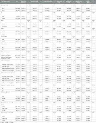 Nutrition literacy differs based on demographics among University students in Bengbu, China